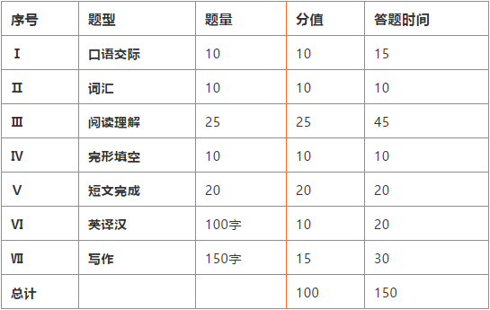 同等学力英语题型、分值及参考答题时间