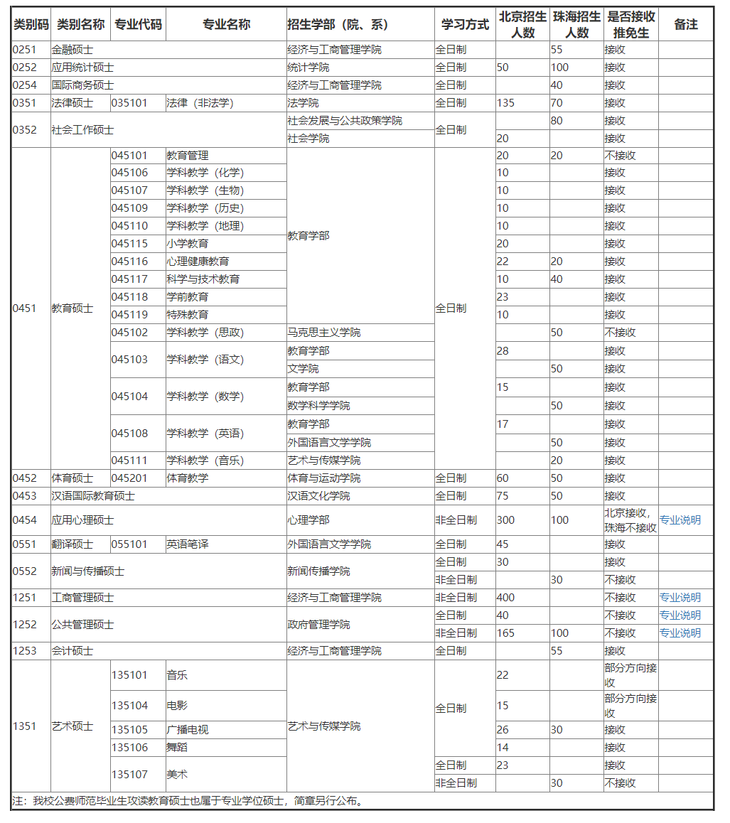 北京师范大学非全日制研究生