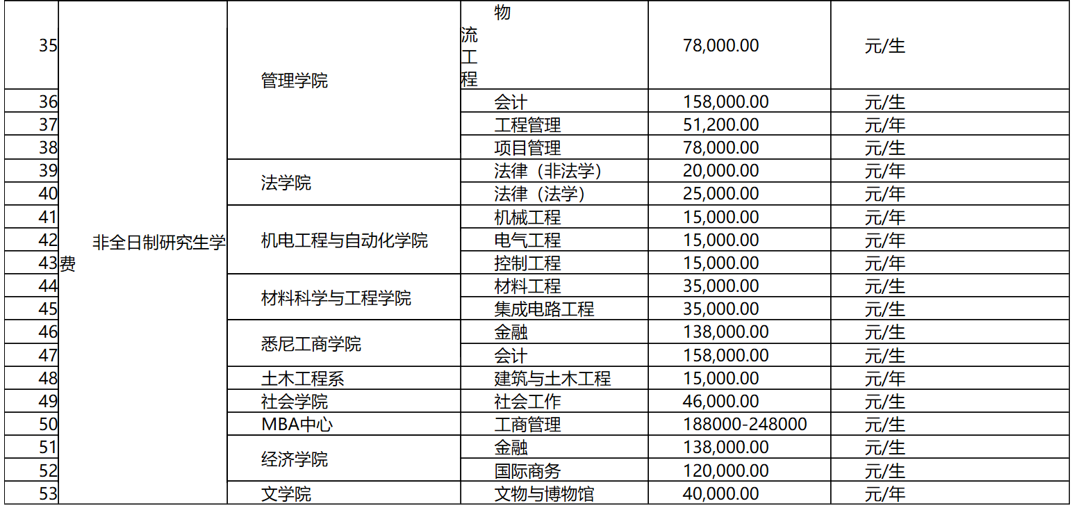 上海大学2020年非全日制研究生教育收费标准