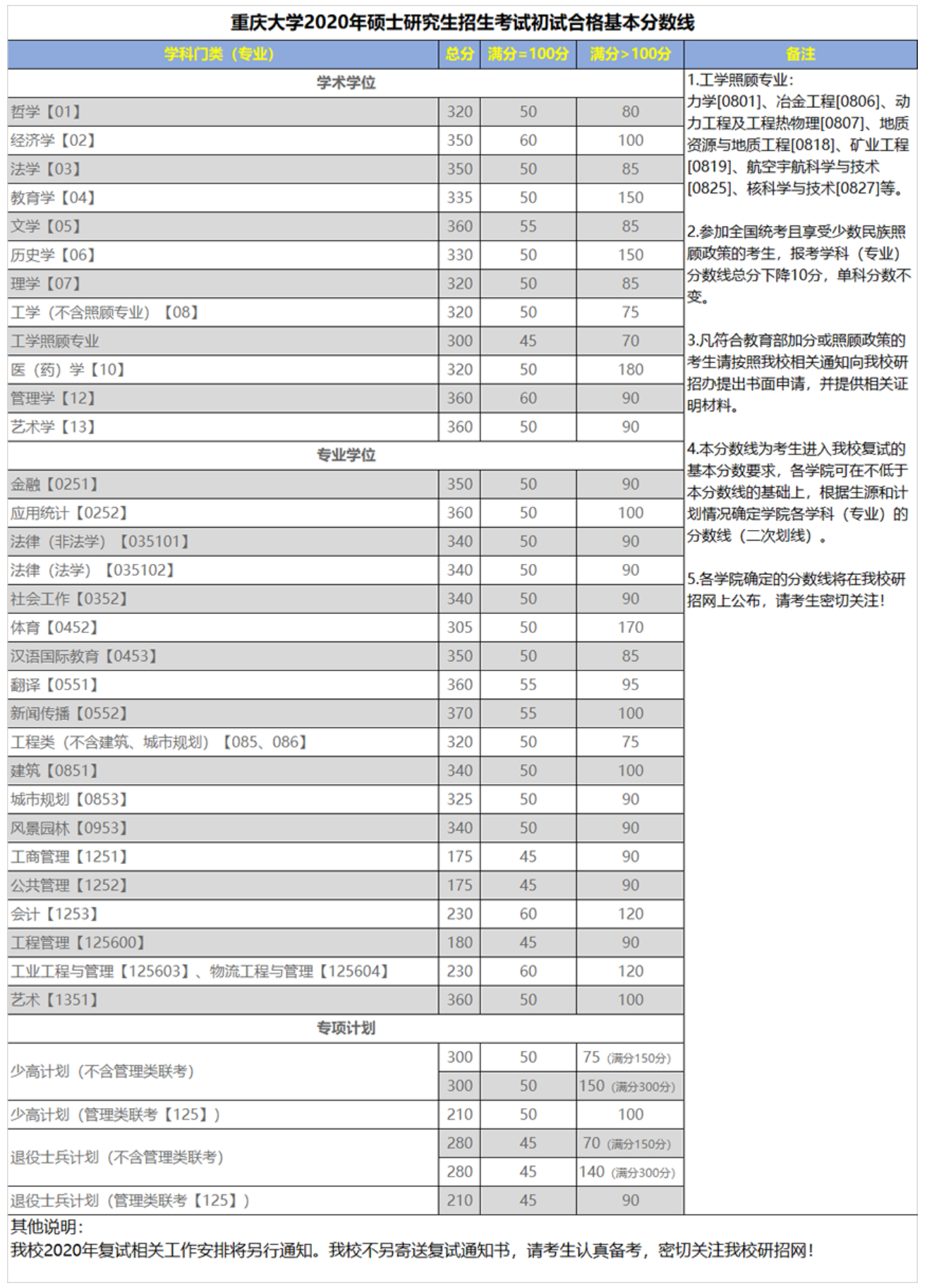 重庆大学2020年全国硕士研究招生考试初试合格基本分数线