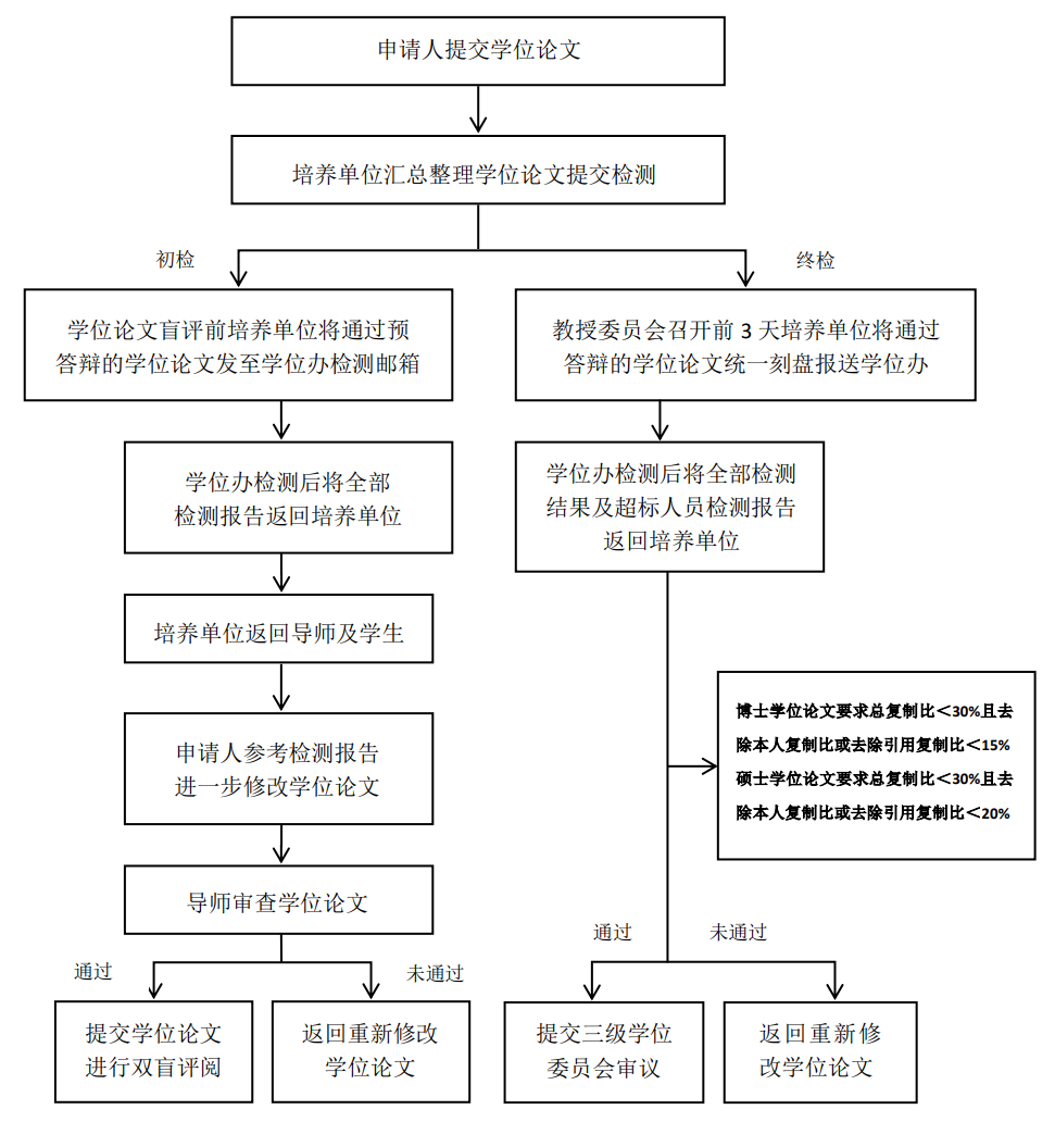 郑州大学2020年上半年学位论文复制比检测流程 郑州大学2020年上半年学位论文复制比检测流程