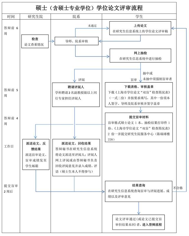 上海交通大学硕士学位论文评审规定与流程