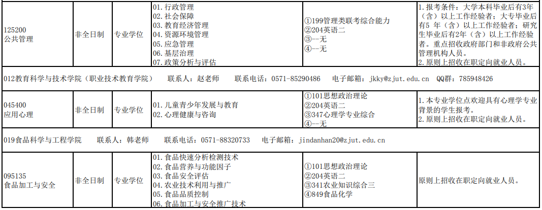 浙江工业大学2021年非全日制研究生招生专业