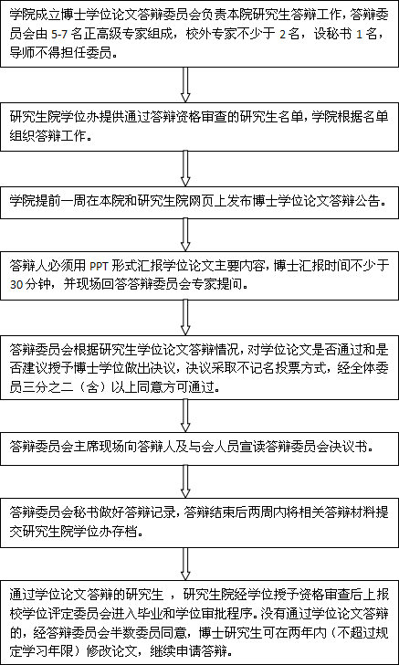 长江大学博士研究生学位论文答辩工作流程 长江大学博士研究生学位论文答辩工作流程