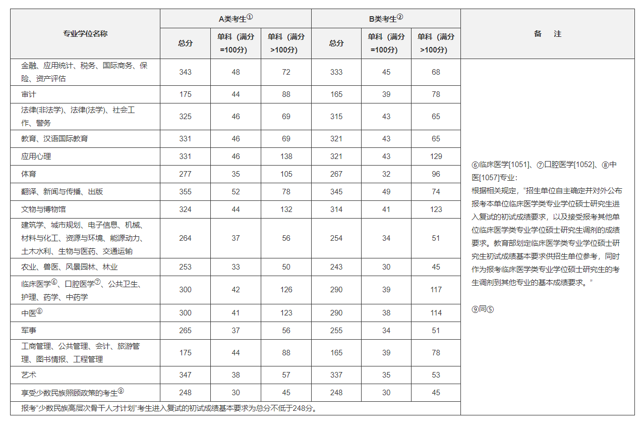 2020年全国硕士研究生招生考试国家分数线