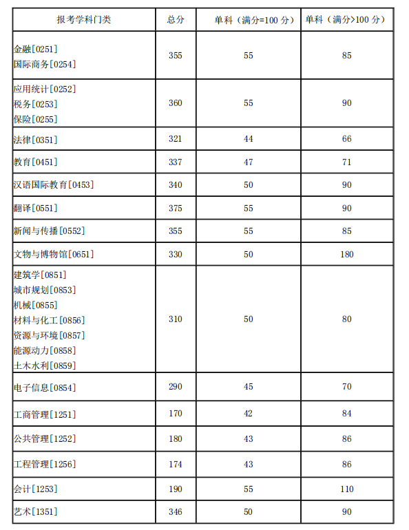 湖南大学2021年硕士研究生复试分数线