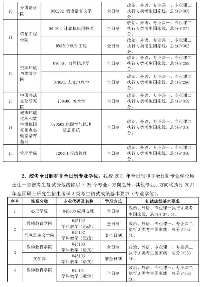 首都师范大学2021年硕士研究生一志愿考生复试分数线