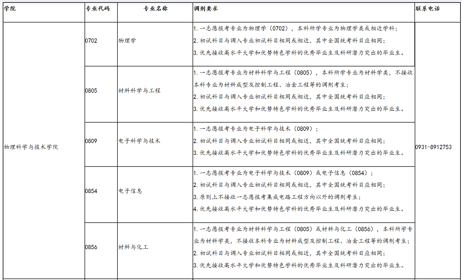 2021年硕士研究生各专业调剂要求