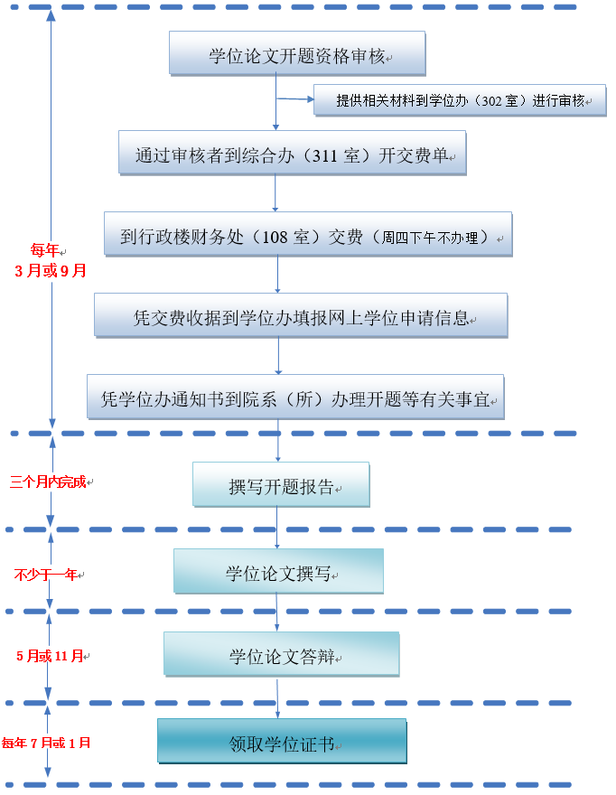 华南师范大学同等学力学位申请流程图