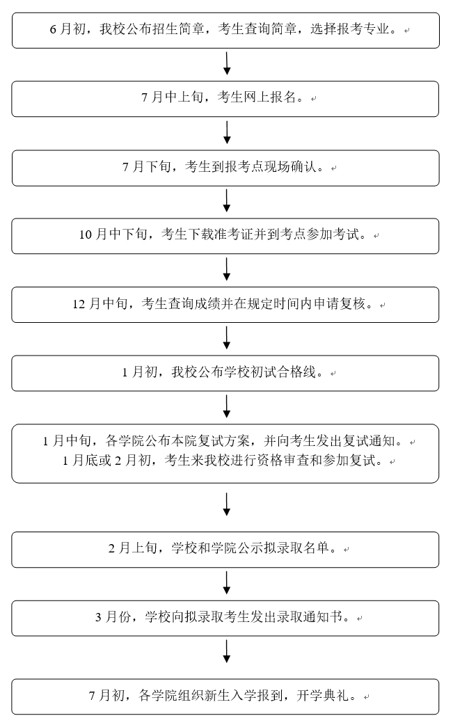 南师范大学非全日制研究生招生工作流程