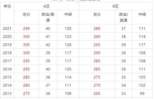 中医学历年考研国家线
