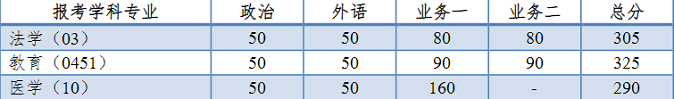 同济大学2024年全国硕士研究生招生考试进入复试的初试成绩基本要求