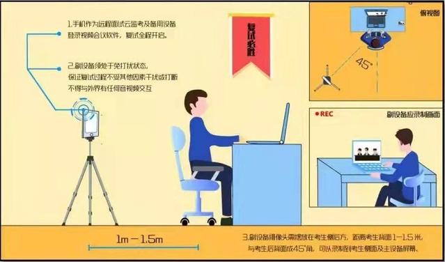 复试设备及考生位置参见图例